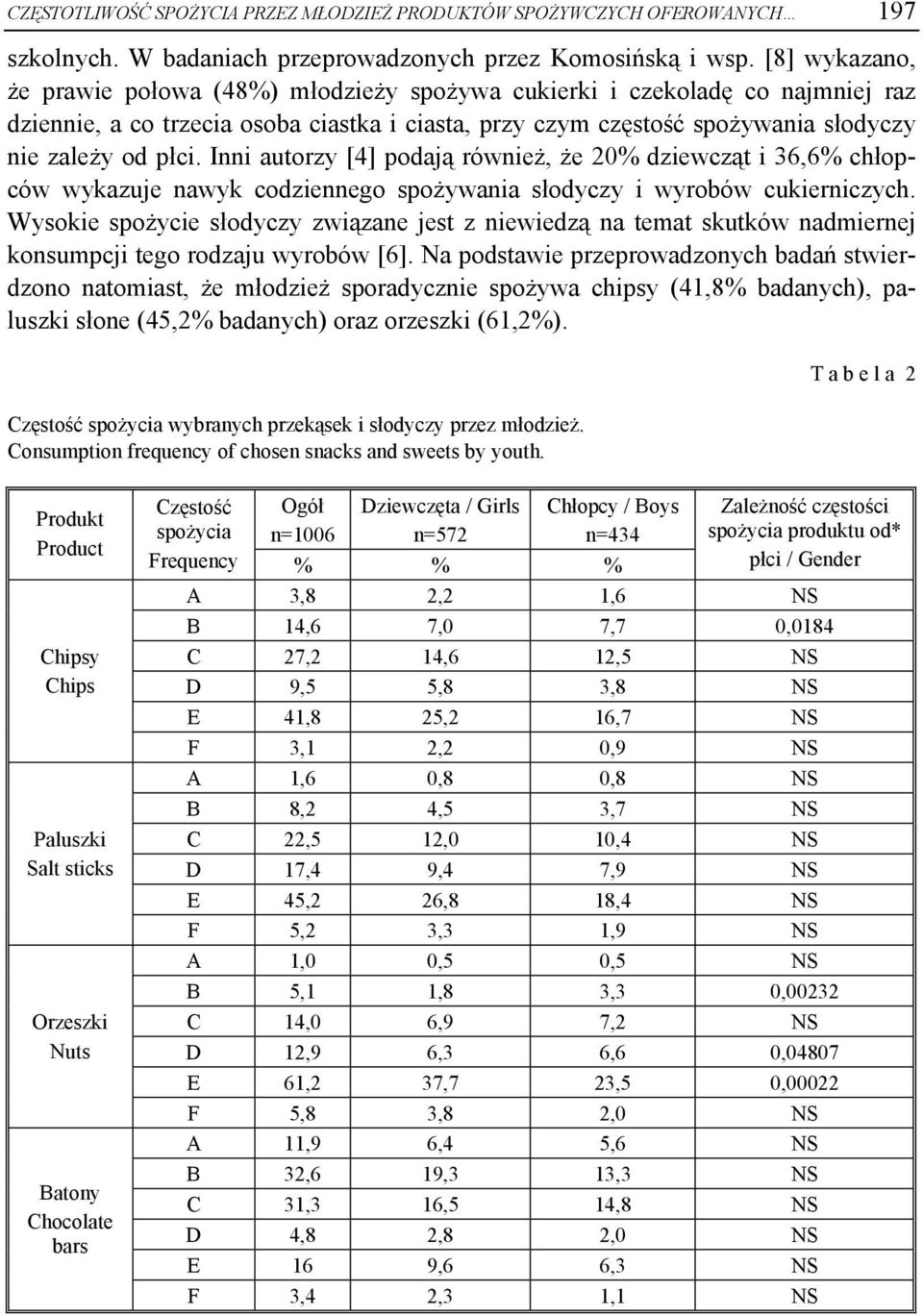Inni autorzy [4] podają również, że 20% dziewcząt i 36,6% chłopców wykazuje nawyk codziennego spożywania słodyczy i wyrobów cukierniczych.