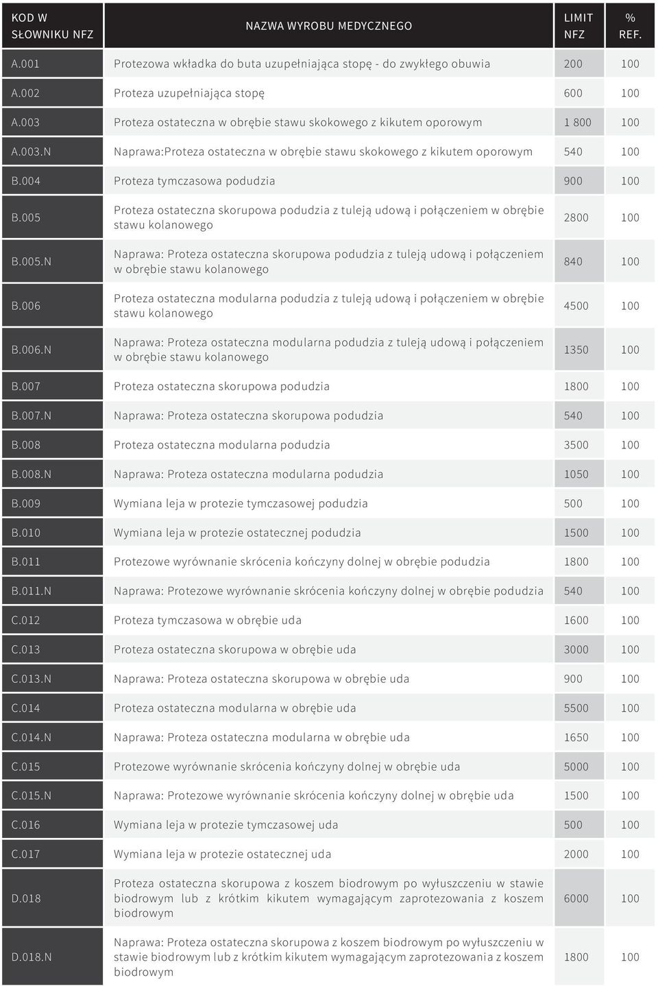 004 Proteza tymczasowa podudzia 900 100 B.005 B.005.N B.006 