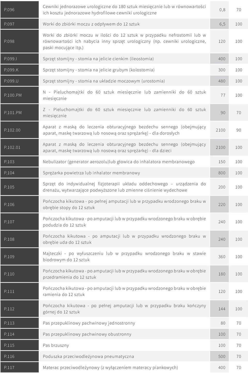 cewniki urologiczne, paski mocujące itp.) 120 100 P.099.I Sprzęt stomijny - stomia na jelicie cienkim (ileostomia) 400 100 P.099.K Sprzęt stomijny - stomia na jelicie grubym (kolostomia) 300 100 P.