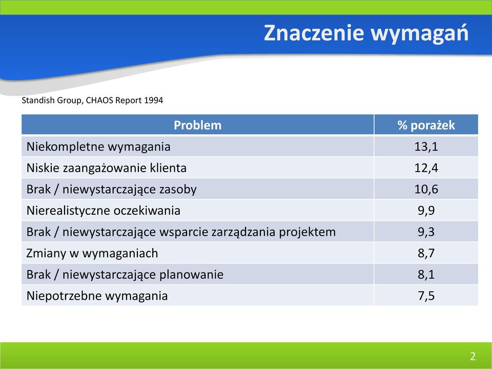 Nierealistyczne oczekiwania 9,9 Brak / niewystarczające wsparcie zarządzania projektem