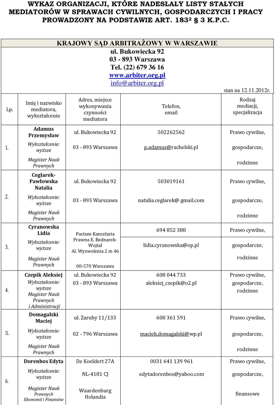 arbiter.org.pl info@arbiter.org.pl Adres, miejsce wykonywania czynności mediatora Telefon, email stan na 12.11.2012r. Rodzaj mediacji, specjalizacja ul.