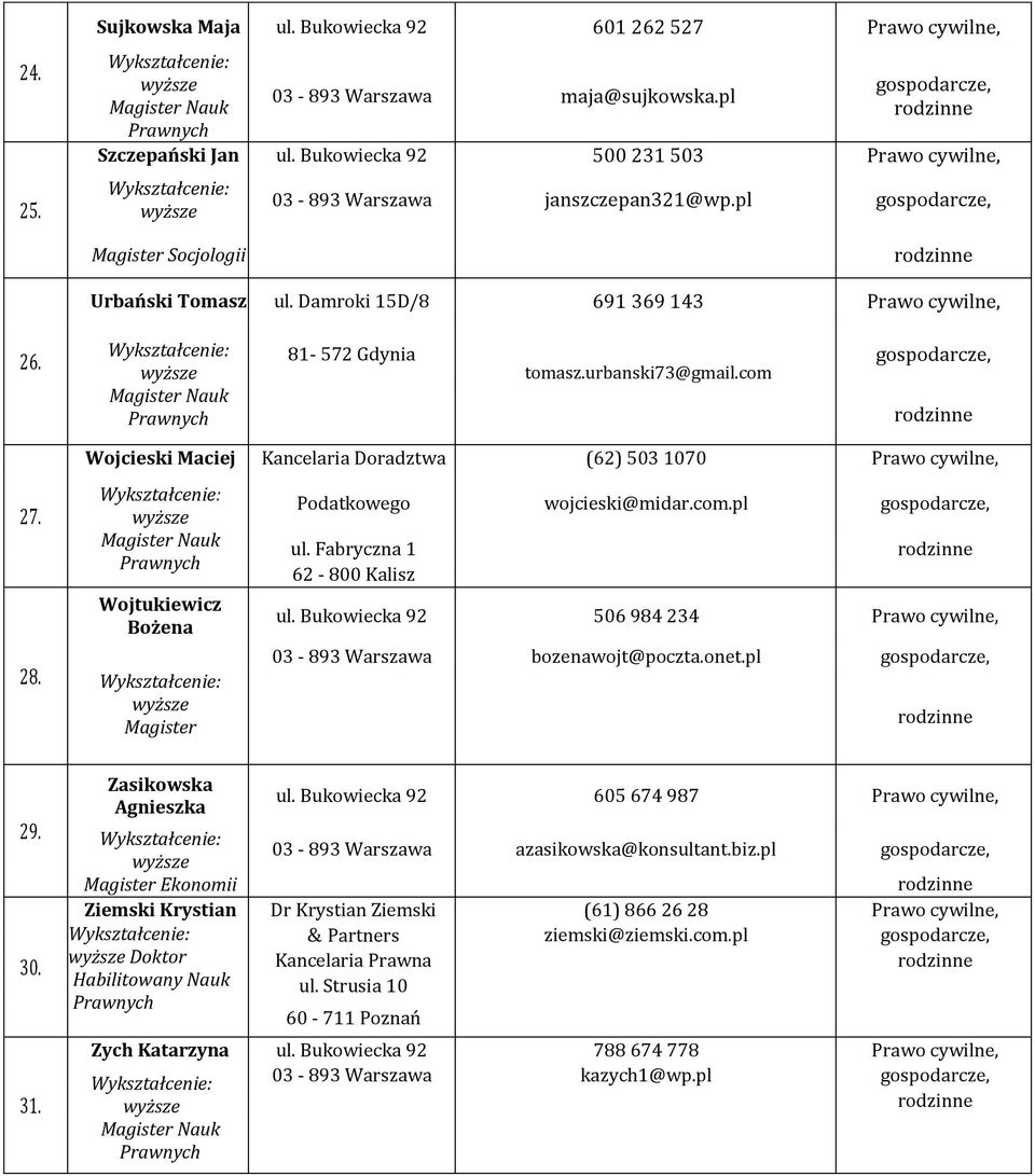28. Wojtukiewicz Bożena Magister Podatkowego wojcieski@midar.com.pl ul. Fabryczna 1 62-800 Kalisz ul. Bukowiecka 92 506 984 234 Prawo cywilne, 03-893 Warszawa bozenawojt@poczta.onet.pl 29. 30. 31.