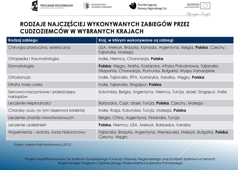 którym wykonywane są zabiegi USA, Meksyk, Brazylia, Kanada, Argentyna, Belgia, Polska, Czechy, Tajlandia, Malezja Indie, Niemcy, Chorwacja, Polska Polska, Węgry, Malta, Kostaryka, Afryka Południowa,