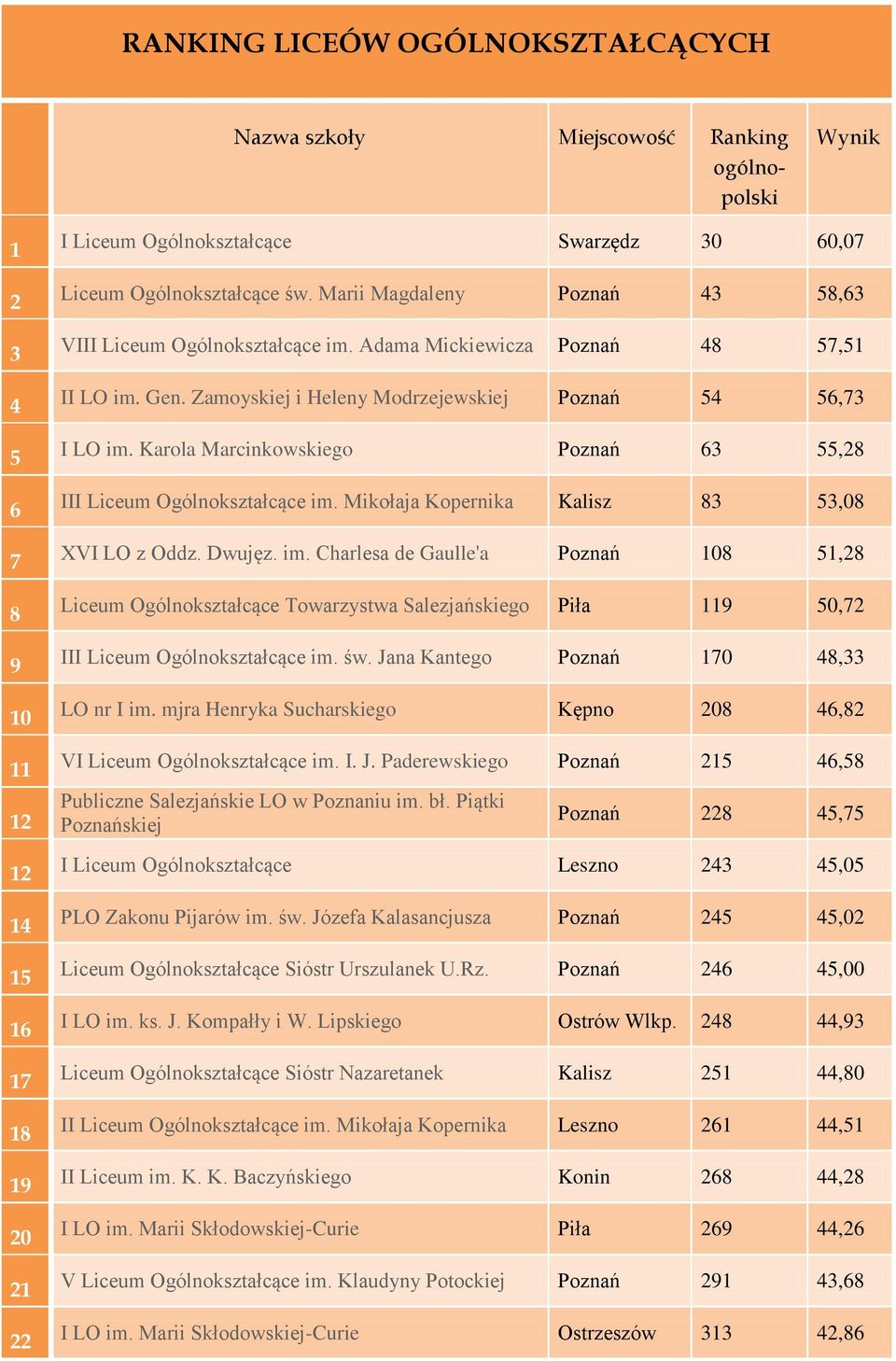 Karola Marcinkowskiego Poznań 63 55,28 III Liceum Ogólnokształcące im.