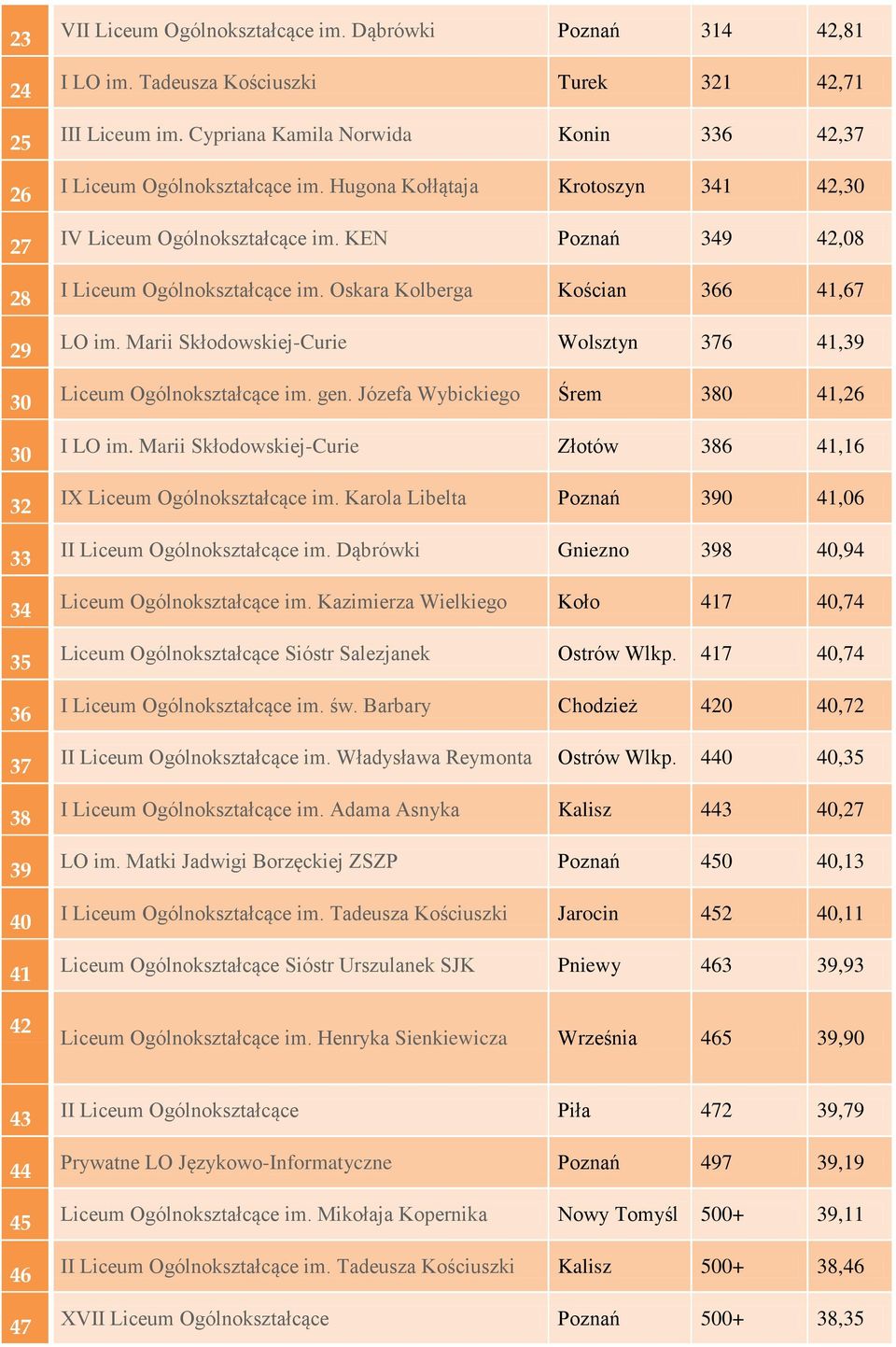 Oskara Kolberga Kościan 366 41,67 LO im. Marii Skłodowskiej-Curie Wolsztyn 376 41,39 Liceum Ogólnokształcące im. gen. Józefa Wybickiego Śrem 380 41,26 I LO im.