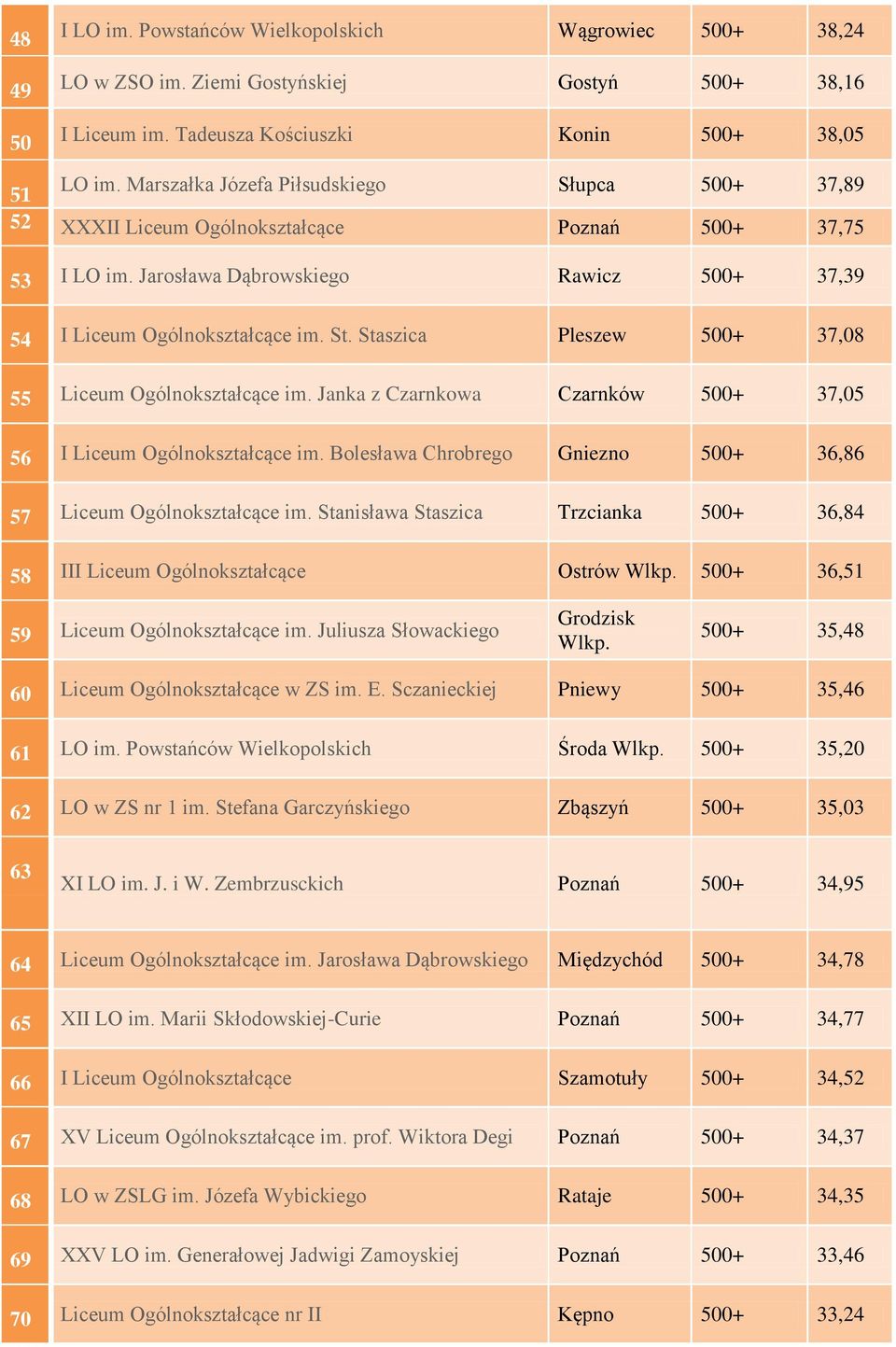 Staszica Pleszew 500+ 37,08 55 Liceum Ogólnokształcące im. Janka z Czarnkowa Czarnków 500+ 37,05 56 I Liceum Ogólnokształcące im. Bolesława Chrobrego Gniezno 500+ 36,86 57 Liceum Ogólnokształcące im.