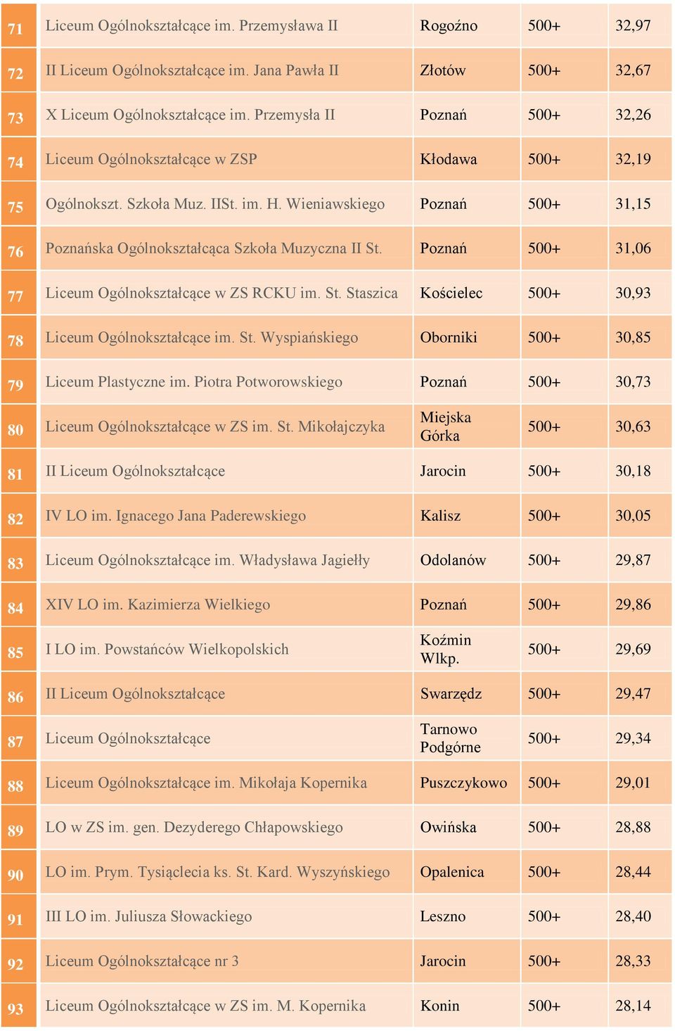 Wieniawskiego Poznań 500+ 31,15 76 Poznańska Ogólnokształcąca Szkoła Muzyczna II St. Poznań 500+ 31,06 77 Liceum Ogólnokształcące w ZS RCKU im. St. Staszica Kościelec 500+ 30,93 78 Liceum Ogólnokształcące im.