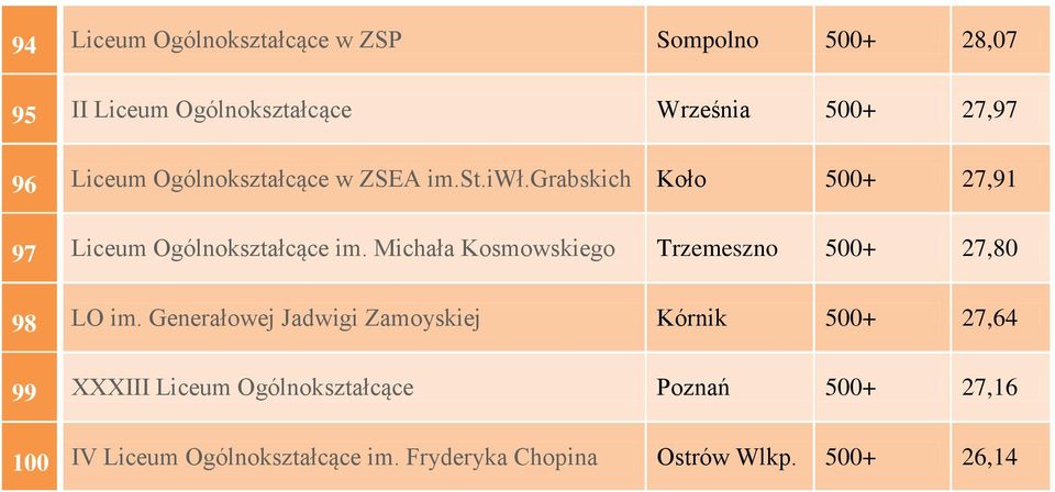 Michała Kosmowskiego Trzemeszno 500+ 27,80 98 LO im.