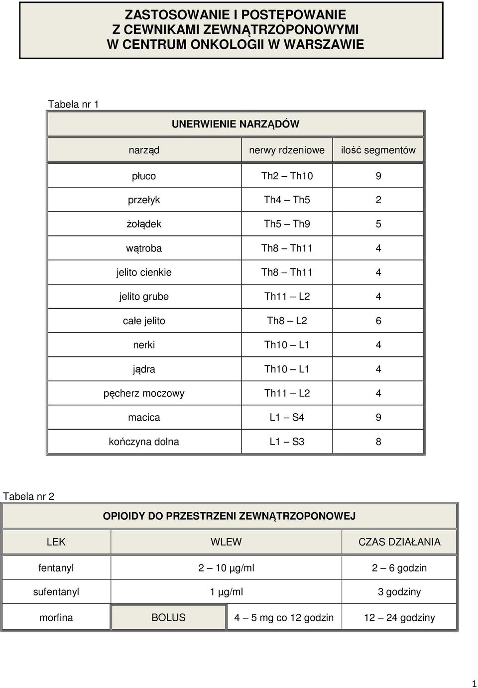 jelito Th8 L2 6 nerki Th10 L1 4 jądra Th10 L1 4 pęcherz moczowy Th11 L2 4 macica L1 S4 9 kończyna dolna L1 S3 8 Tabela nr 2 OPIOIDY DO