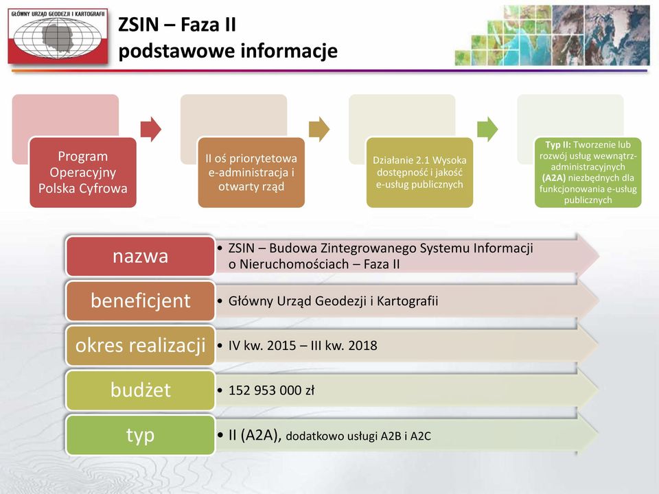 funkcjonowania e-usług publicznych nazwa beneficjent okres realizacji budżet typ ZSIN Budowa Zintegrowanego Systemu Informacji o