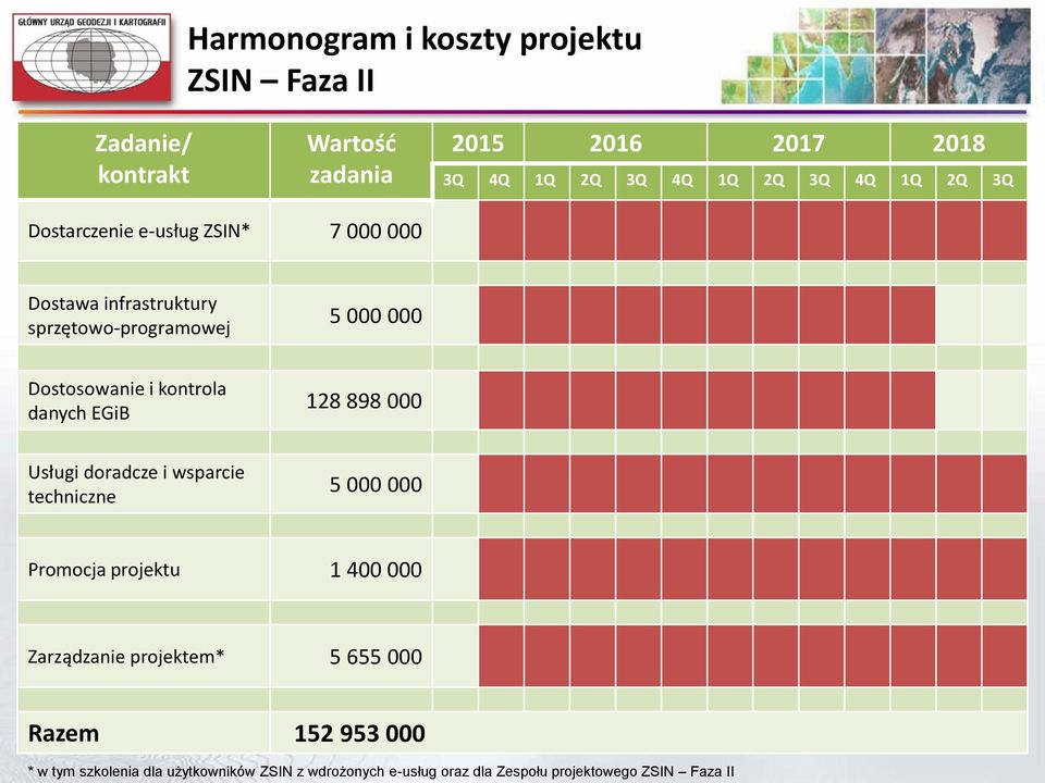 danych EGiB 128 898 000 Usługi doradcze i wsparcie techniczne 5 000 000 Promocja projektu 1 400 000 Zarządzanie projektem* 5