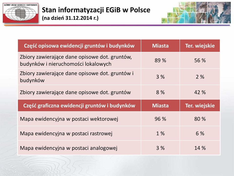 gruntów i budynków 89 % 56 % 3 % 2 % Zbiory zawierające dane opisowe dot.