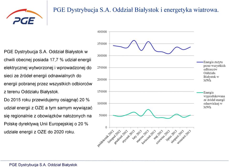 energii odnawialnych do energii pobranej przez wszystkich odbiorców z terenu Oddziału Białystok.