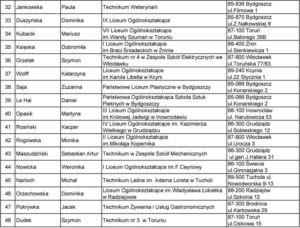 karola Libelta w Kcyni 38 Saja Zuzanna Państwowe Liceum Plastyczne w Bydgoszczy 39 Le Hai Daniel 40 Opasik Martyna 41 Rosiński Kacper 42 Rogowska Monika Państwowa Ogólnokształcąca Szkoła Sztuk