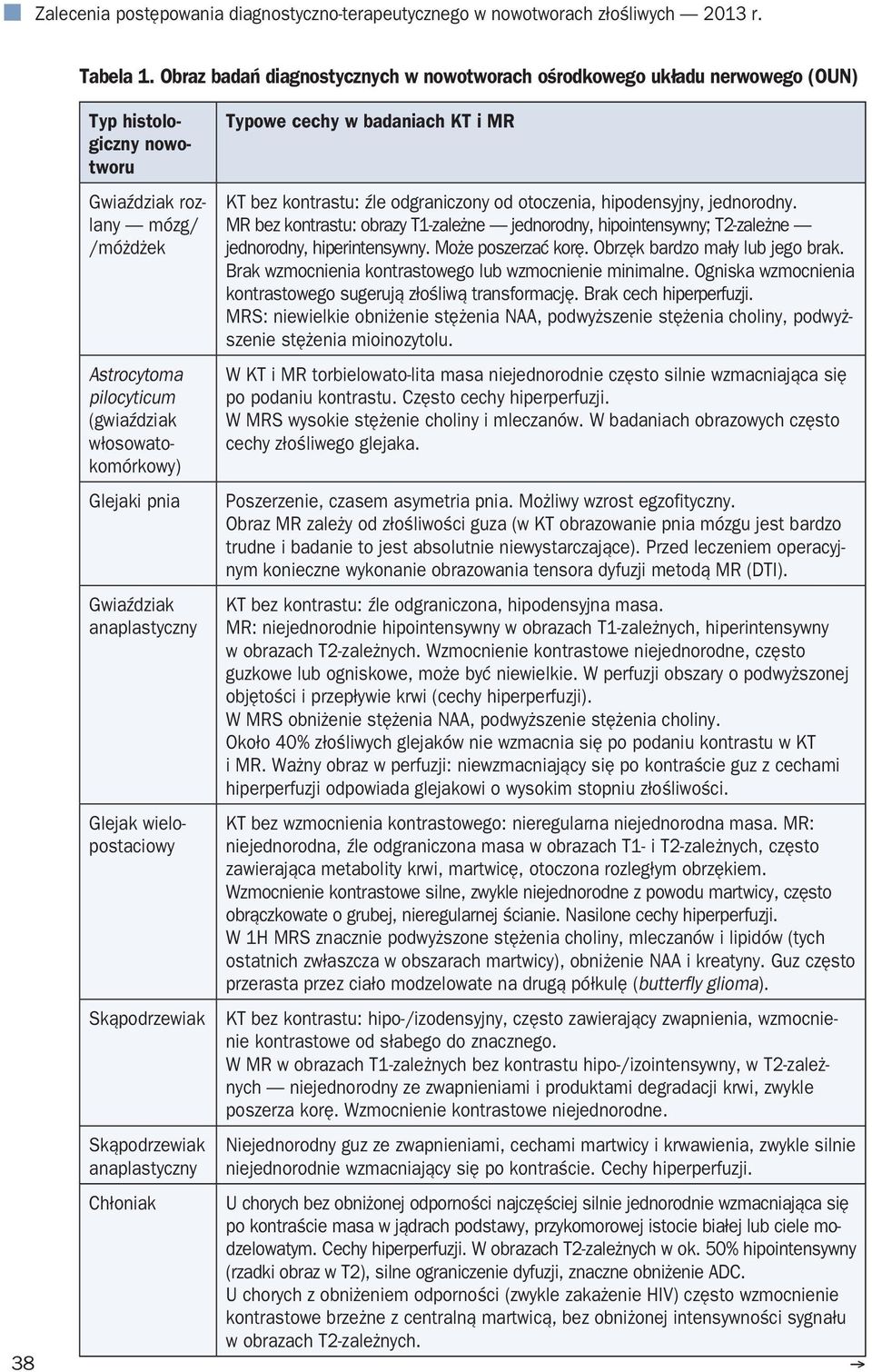 Glejaki pnia Gwiaździak anaplastyczny Glejak wielopostaciowy Skąpodrzewiak Skąpodrzewiak anaplastyczny Chłoniak Typowe cechy w badaniach KT i MR KT bez kontrastu: źle odgraniczony od otoczenia,