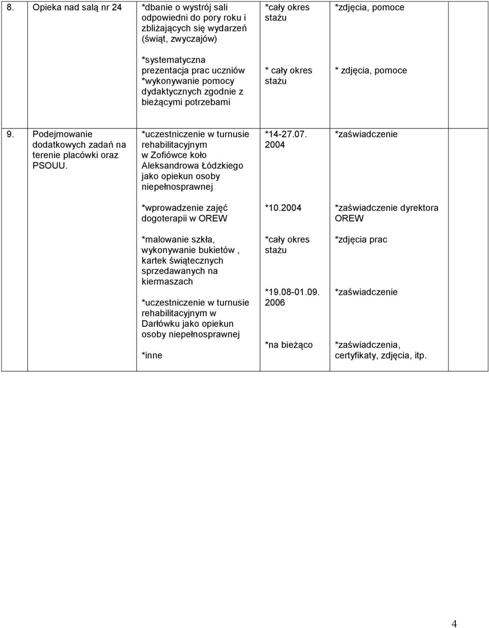 *uczestniczenie w turnusie rehabilitacyjnym w Zofiówce koło Aleksandrowa Łódzkiego jako opiekun osoby niepełnosprawnej *14-27.07. 2004 *zaświadczenie *wprowadzenie zajęć dogoterapii w OREW *10.
