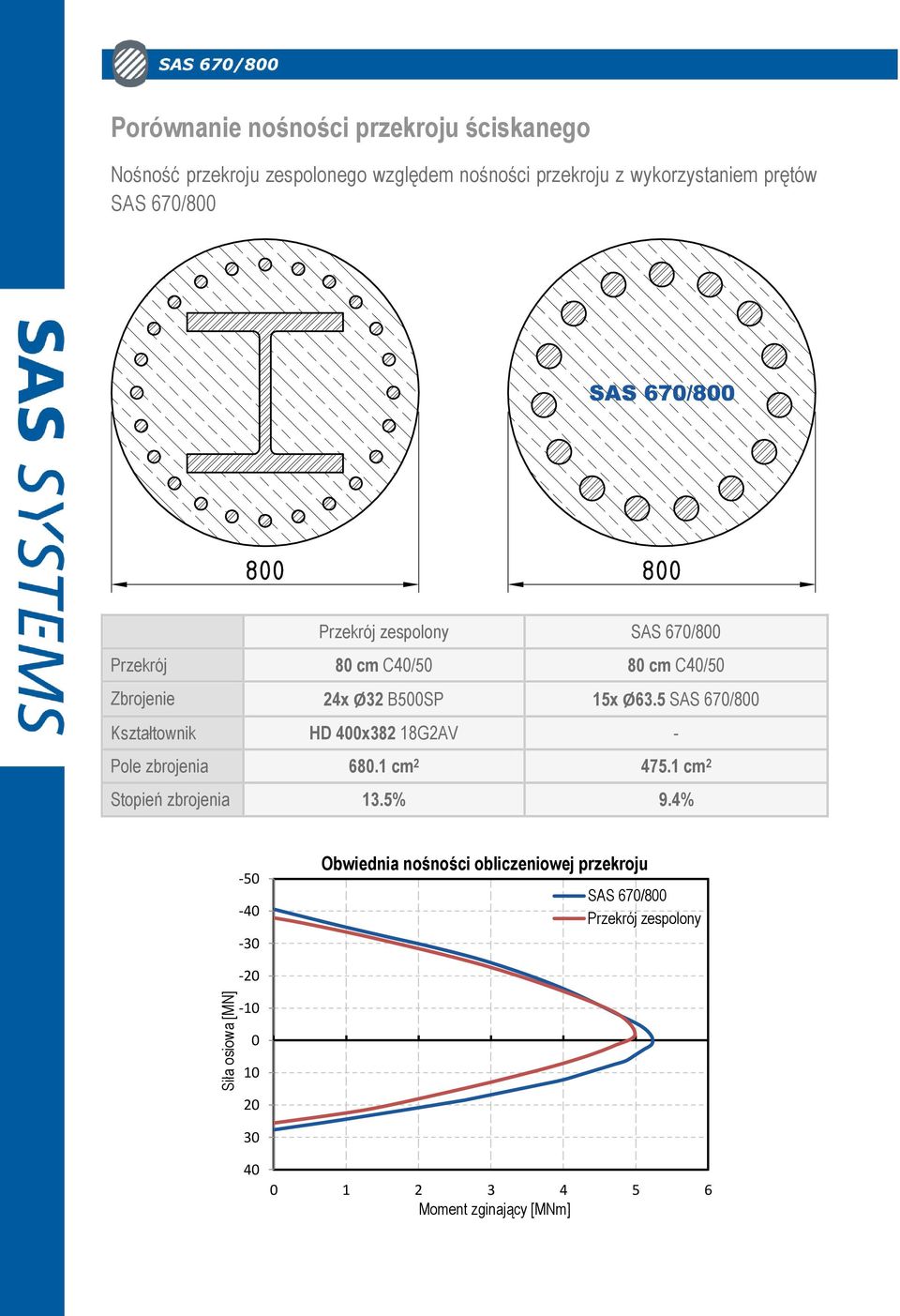 15x Ø63.5 SAS 670/800 Kształtownik HD 400x382 18G2AV - Pole zbrojenia 680.1 cm 2 475.1 cm 2 Stopień zbrojenia 13.5% 9.