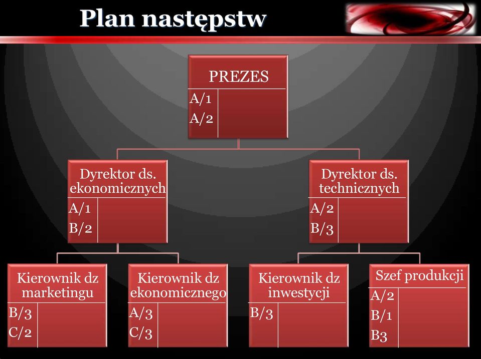 technicznych A/2 B/3 Kierownik dz marketingu B/3 C/2