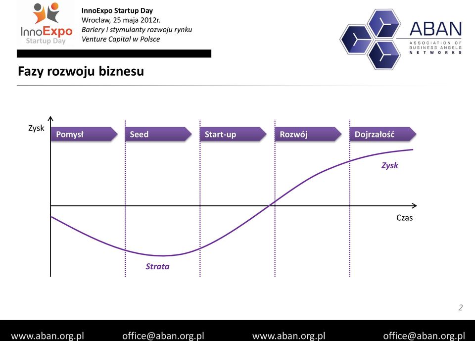 Start-up Rozwój