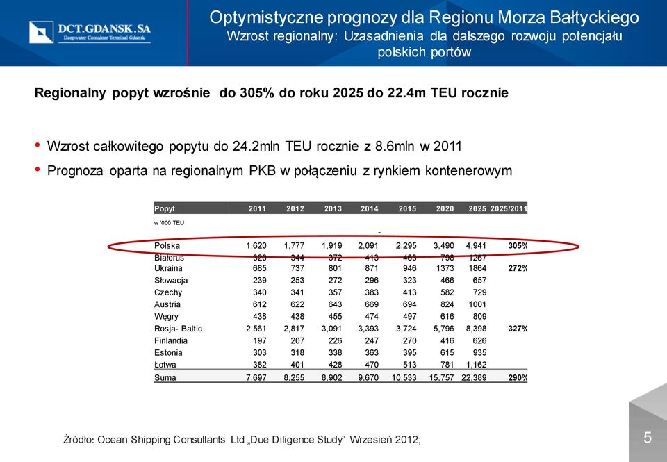6mln w 2011 Prognoza oparta na regionalnym PKB w połączeniu z rynkiem kontenerowym Popyt 2011 2012 2013 2014 2015 2020 2025 2025/2011 w '000 TEU Polska 1,620 1,777 1,919 2,091 2,295 3,490 4,941 305%