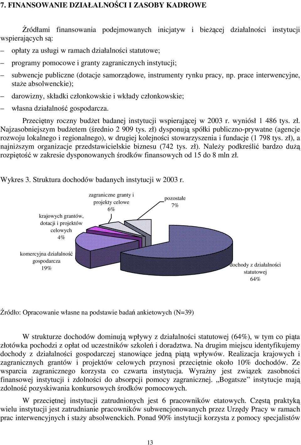 prace interwencyjne, stae absolwenckie); darowizny, składki członkowskie i wkłady członkowskie; własna działalno gospodarcza. Przecitny roczny budet badanej instytucji wspierajcej w 2003 r.