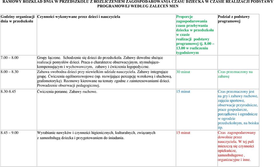 Praca o charakterze obserwacyjnym, stymulującokompensującym i wychowawczym, zabawy i ćwiczenia logopedyczne. 8.00 8.30 Zabawa swobodna dzieci przy niewielkim udziale nauczyciela.