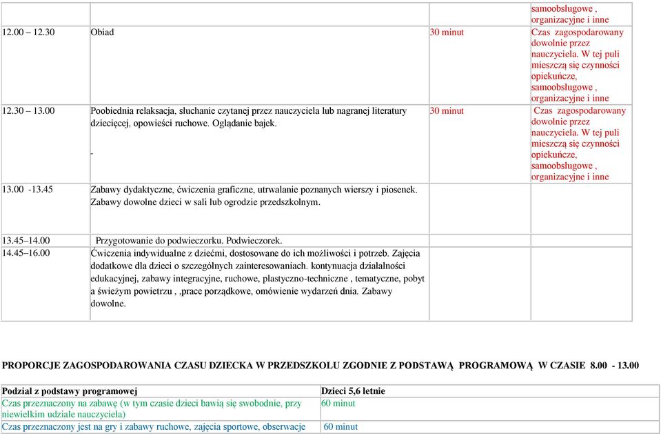 45 Zabawy dydaktyczne, ćwiczenia graficzne, utrwalanie poznanych wierszy i piosenek. Zabawy dowolne dzieci w sali lub ogrodzie przedszkolnym. 30 minut Czas zagospodarowany organizacyjne i inne 13.