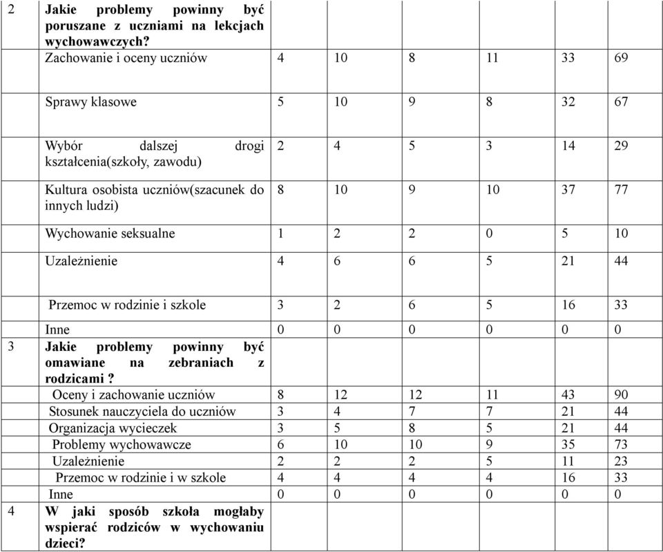 37 77 Wychowanie seksualne 1 2 2 0 5 10 Uzależnienie 4 6 6 5 21 44 Przemoc w rodzinie i szkole 3 2 6 5 16 33 Inne 0 0 0 0 0 0 3 Jakie problemy powinny być omawiane na zebraniach z rodzicami?