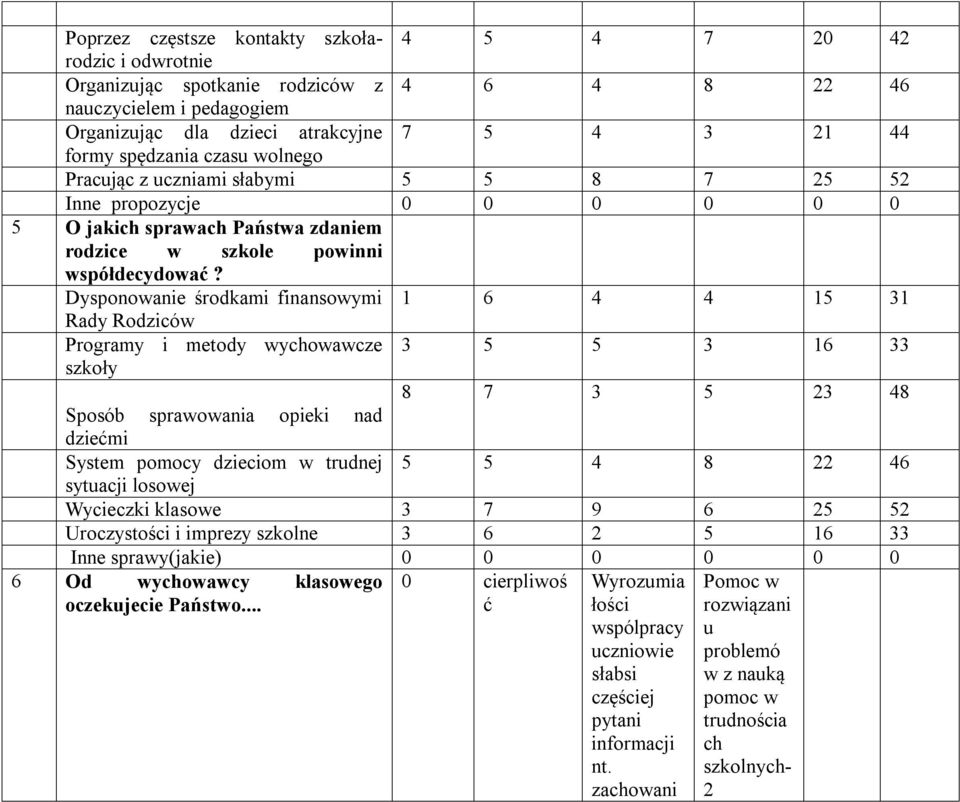 Dysponowanie środkami finansowymi 1 6 4 4 15 31 Rady Rodziców Programy i metody wychowawcze 3 5 5 3 16 33 szkoły 8 7 3 5 23 48 Sposób sprawowania opieki nad dziećmi System pomocy dzieciom w trudnej 5