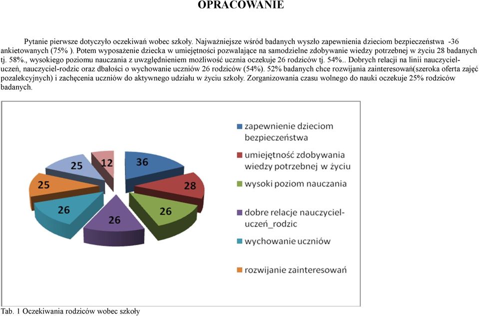 , wysokiego poziomu nauczania z uwzględnieniem możliwość ucznia oczekuje 26 rodziców tj. 54%.