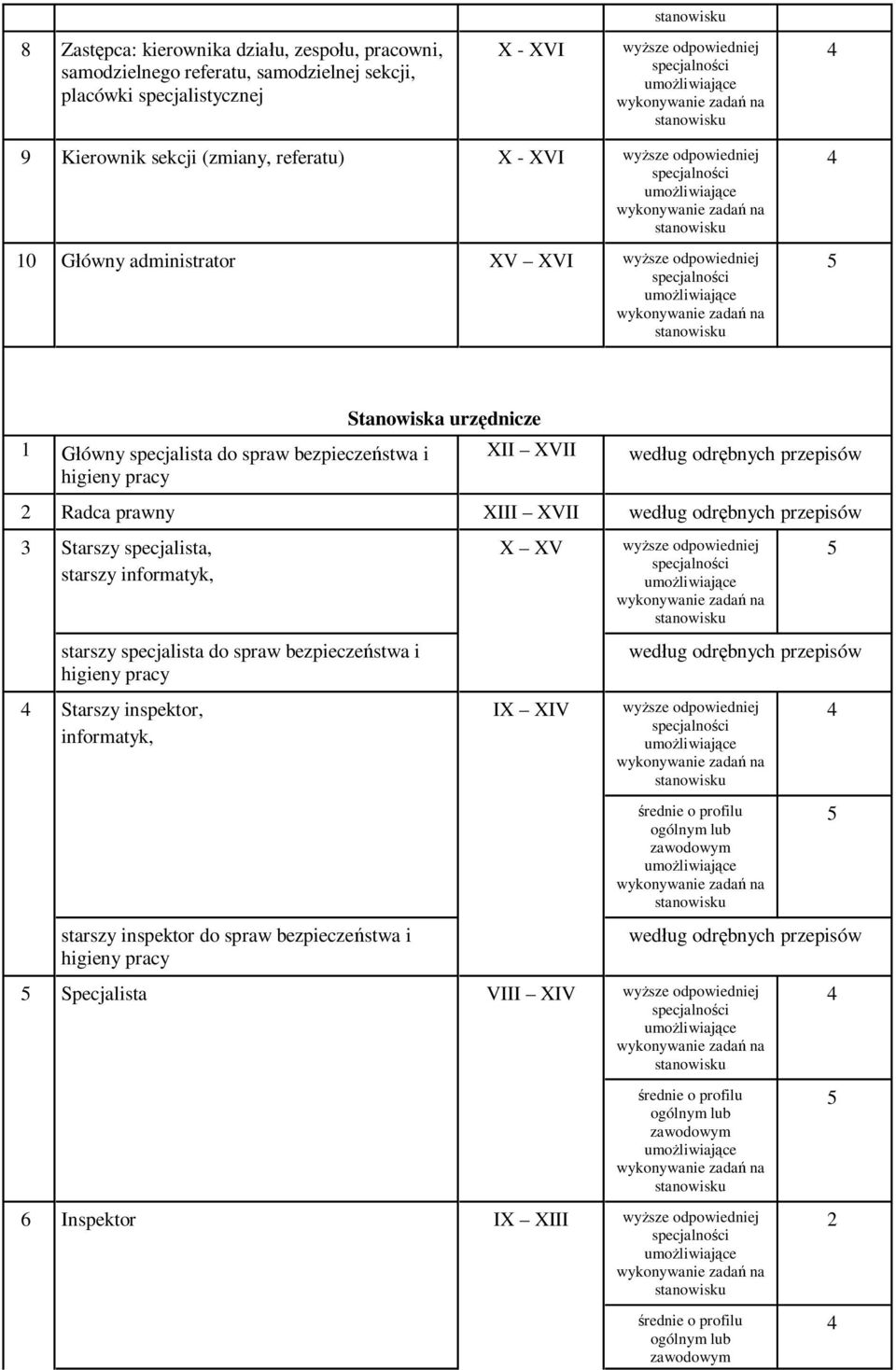 XIII XVII według odrębnych przepisów 3 Starszy specjalista, starszy informatyk, starszy specjalista do spraw bezpieczeństwa i higieny pracy Starszy inspektor, informatyk, starszy inspektor do spraw