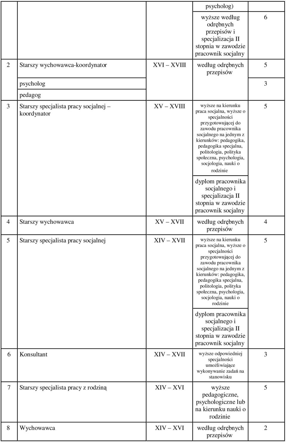 specjalna, politologia, polityka społeczna, psychologia, socjologia, nauki o rodzinie dyplom pracownika socjalnego i specjalizacja II stopnia w zawodzie pracownik socjalny Starszy wychowawca XV XVII