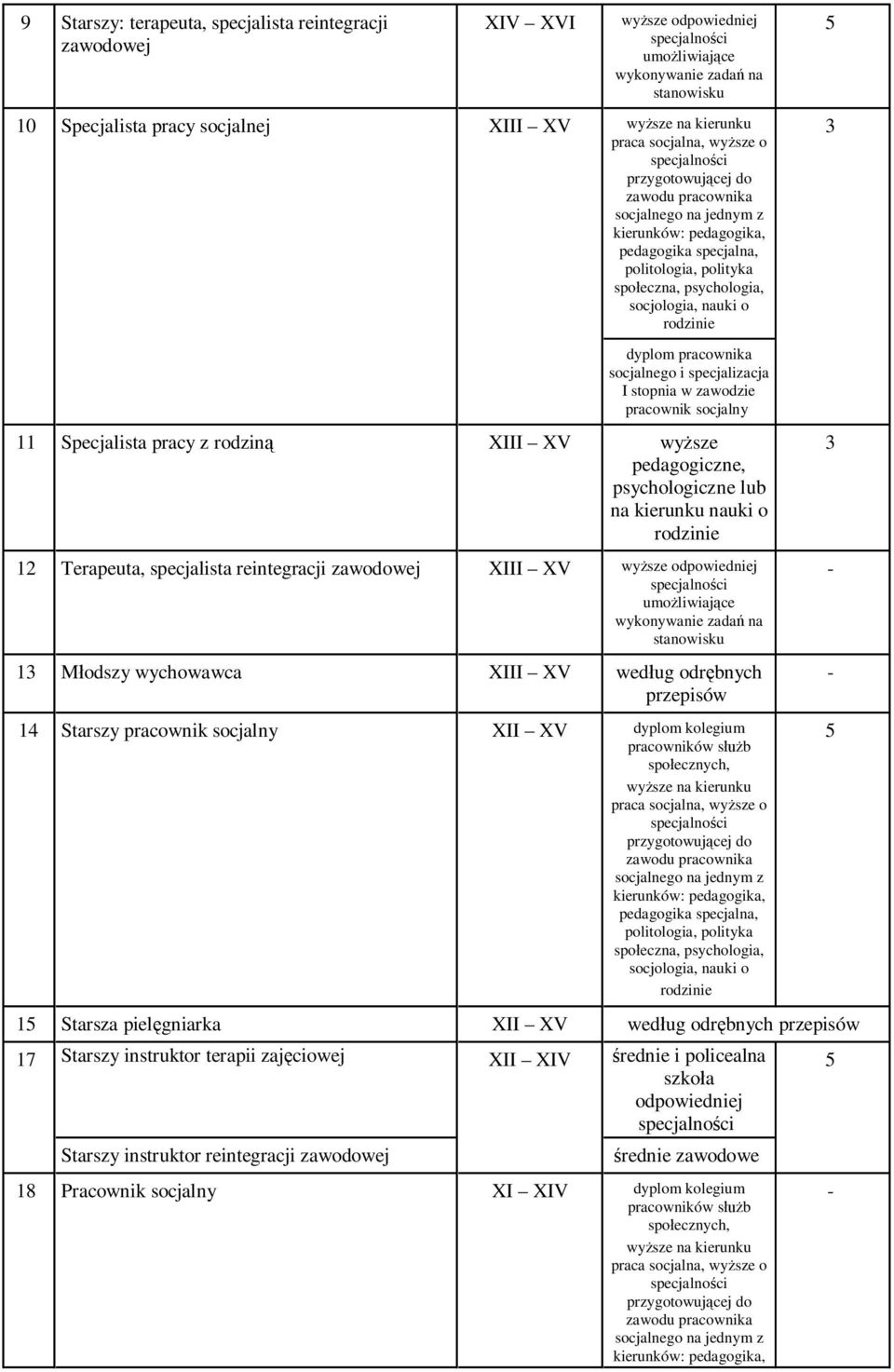 I stopnia w zawodzie pracownik socjalny 11 Specjalista pracy z rodziną XIII XV wyższe pedagogiczne, psychologiczne lub na kierunku nauki o rodzinie 12 Terapeuta, specjalista reintegracji zawodowej