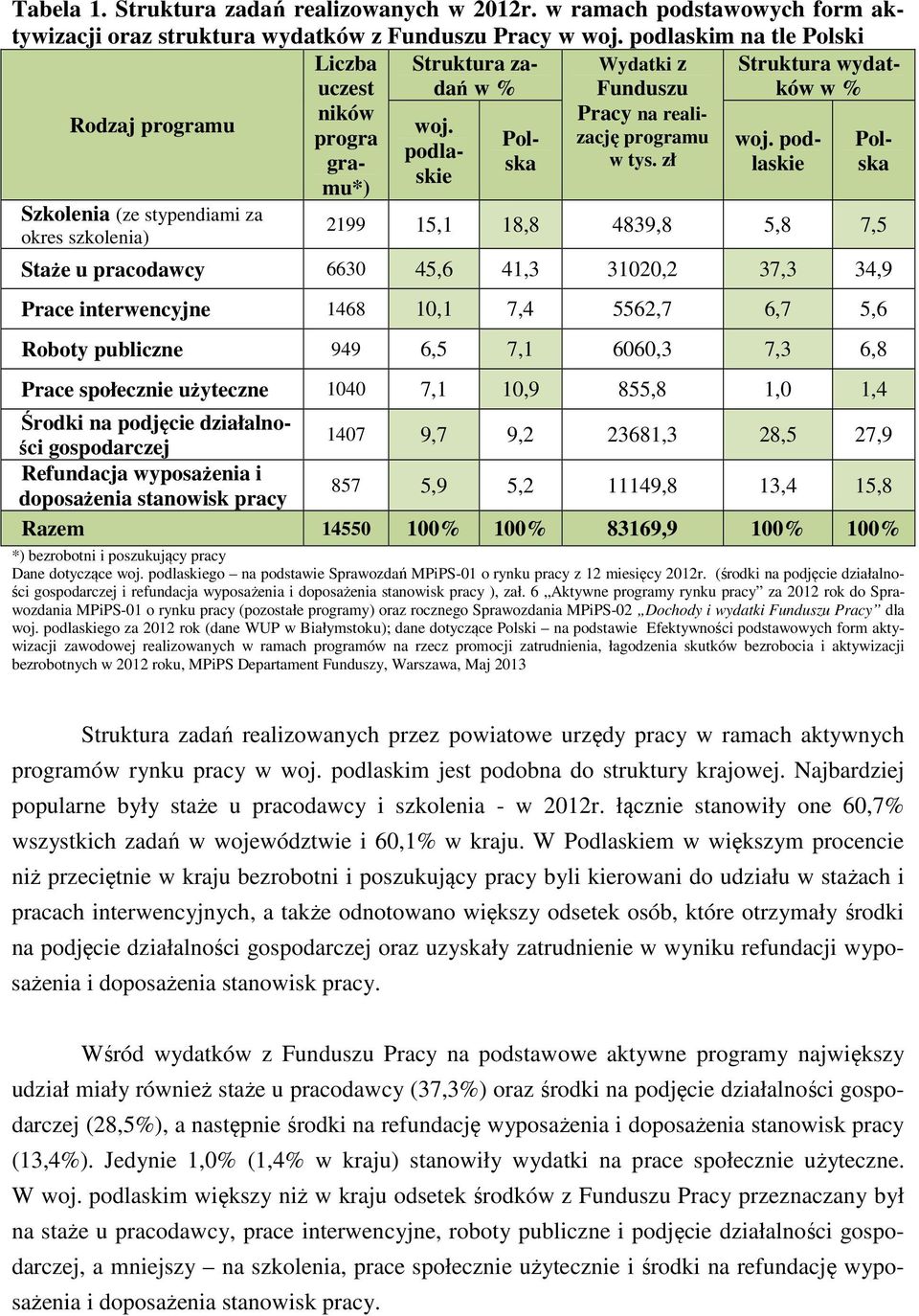 progra Polska laskie ska podlaskie gramu*) Szkolenia (ze stypendiami za okres szkolenia) 2199 15,1 18,8 4839,8 5,8 7,5 Staże u pracodawcy 6630 45,6 41,3 31020,2 37,3 34,9 Prace interwencyjne 1468