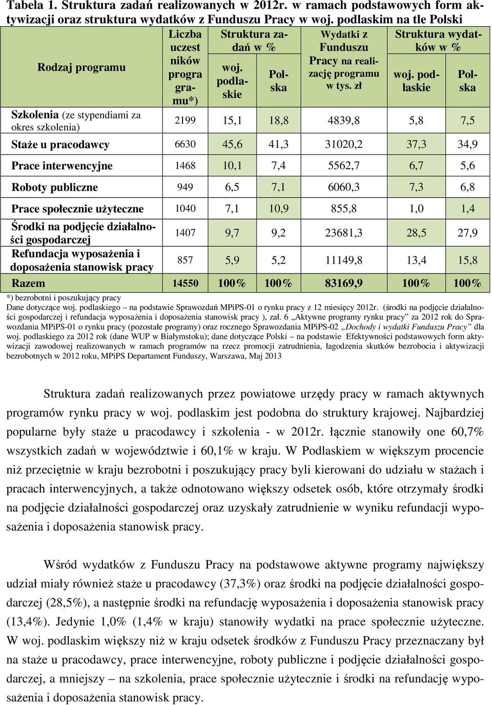 progra Polska laskie ska podlaskie gramu*) Szkolenia (ze stypendiami za okres szkolenia) 2199 15,1 18,8 4839,8 5,8 7,5 Staże u pracodawcy 6630 45,6 41,3 31020,2 37,3 34,9 Prace interwencyjne 1468