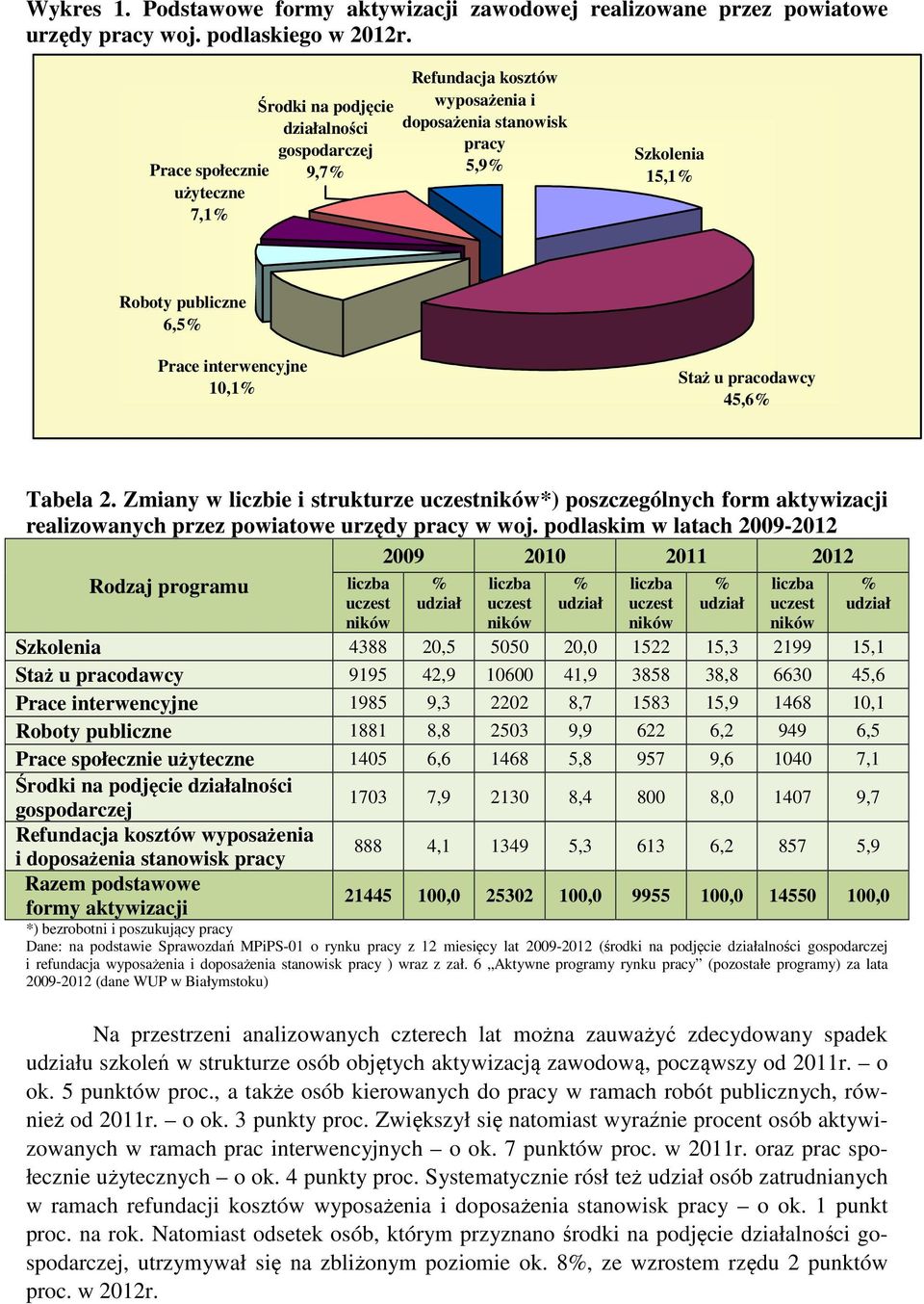 interwencyjne 10,1 Staż u pracodawcy 45,6 Tabela 2. Zmiany w liczbie i strukturze ników*) poszczególnych form aktywizacji realizowanych przez powiatowe urzędy pracy w woj.