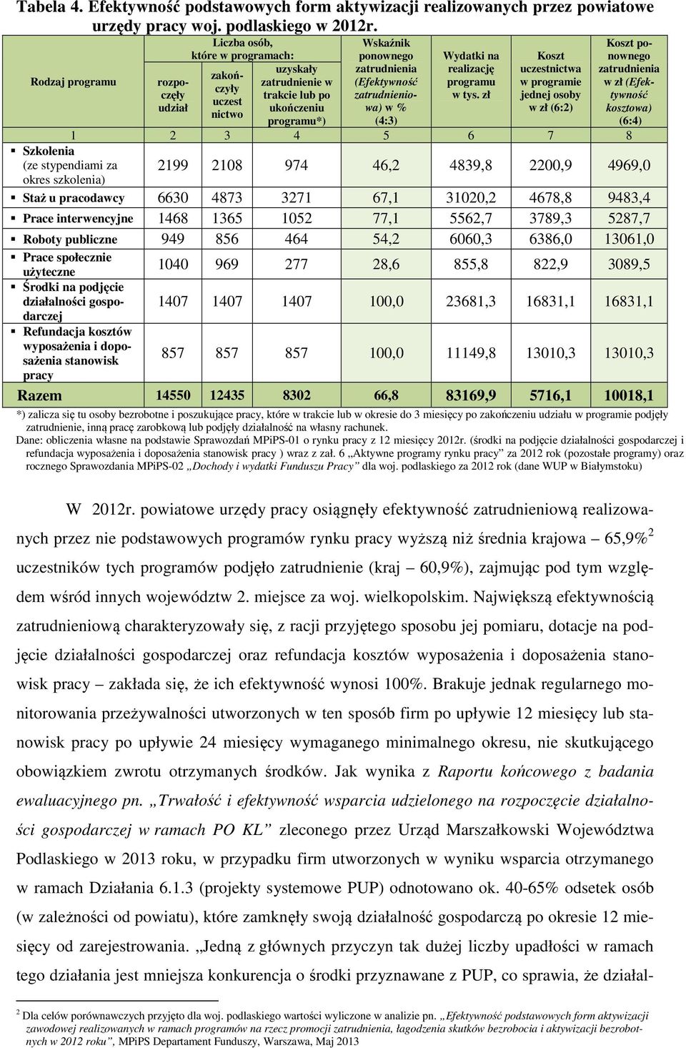 programie ukończeniu wa) w w zł (6:2) nictwo programu*) (4:3) 1 2 3 4 5 6 7 8 Szkolenia (ze stypendiami za okres szkolenia) ponownego zatrudnienia w zł (Efektywność kosztowa) (6:4) 2199 2108 974 46,2