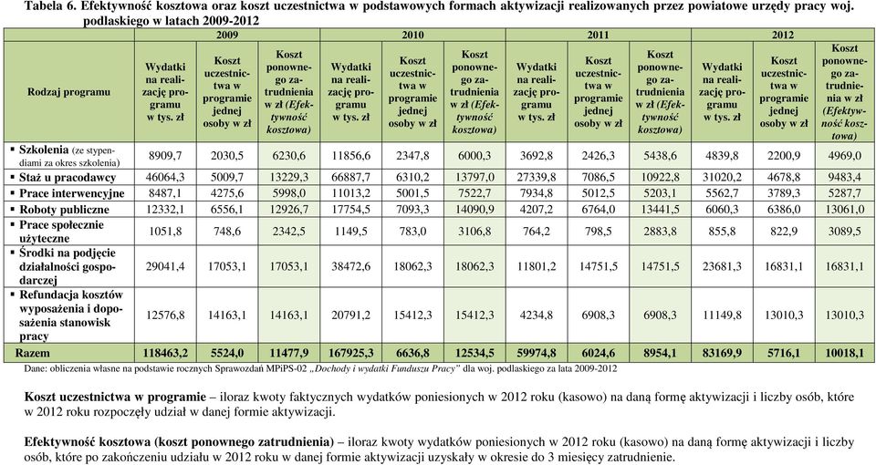 ponownego zatrudnienia w zł (Efektywność kosztowa) programu nictwa w programie jednej osoby w zł ponownego zatrudnienia w zł (Efektywność kosztowa) programu nictwa w programie jednej osoby w zł