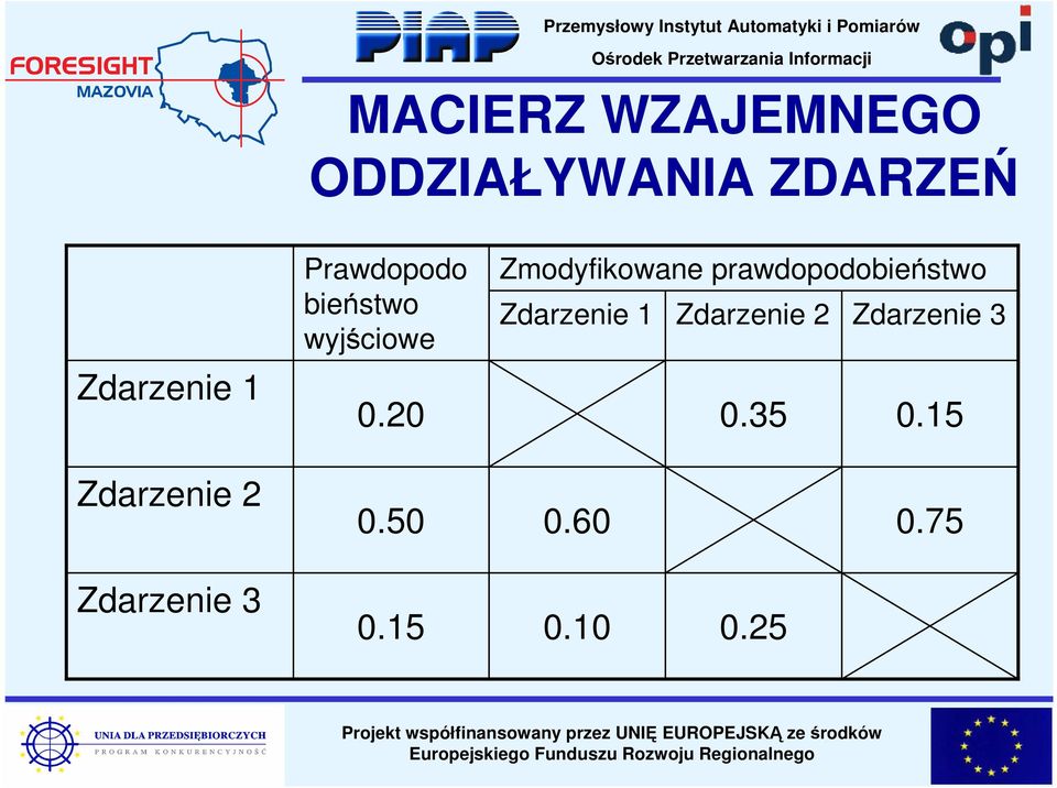 20 Zmodyfikowane prawdopodobieństwo Zdarzenie 1