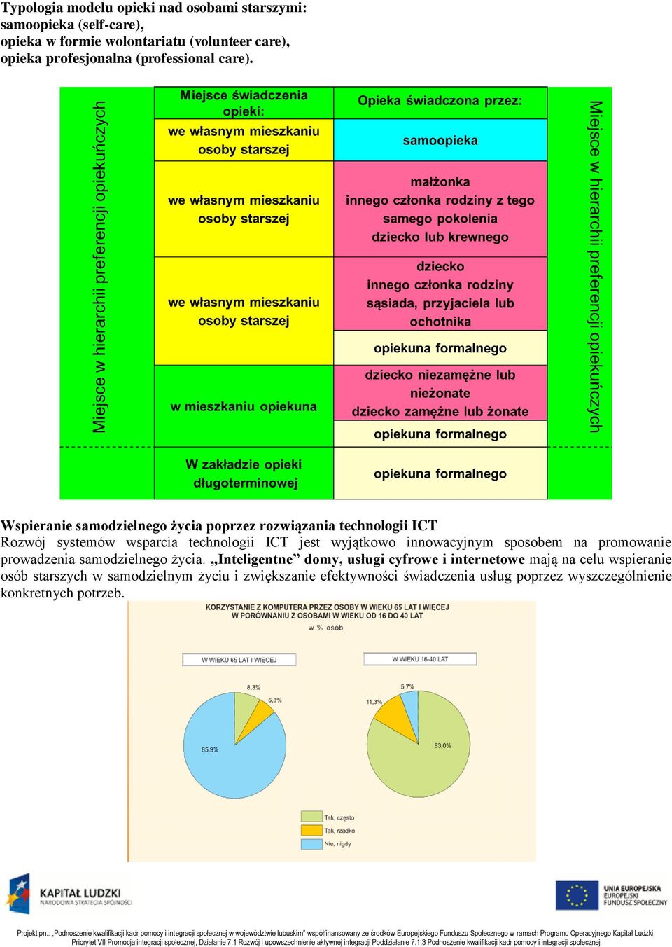 Wspieranie samodzielnego życia poprzez rozwiązania technologii ICT Rozwój systemów wsparcia technologii ICT jest wyjątkowo innowacyjnym