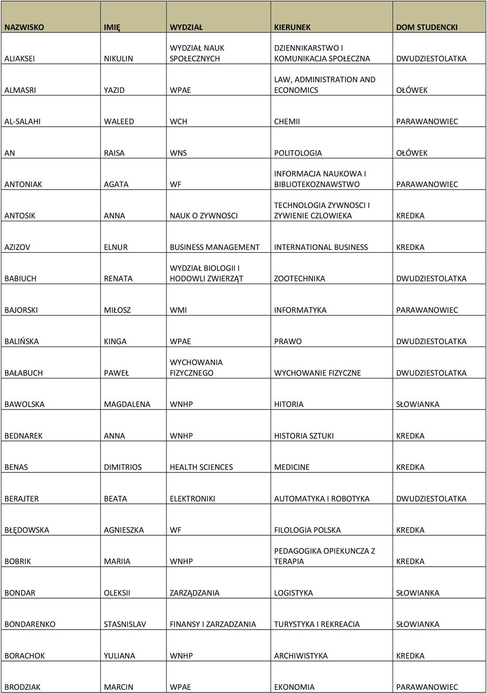 BUSINESS MANAGEMENT INTERNATIONAL BUSINESS BABIUCH RENATA WYDZIAŁ BIOLOGII I HODOWLI ZWIERZĄT ZOOTECHNIKA DWUDZIESTOLATKA BAJORSKI MIŁOSZ WMI INFORMATYKA PARAWANOWIEC BALIŃSKA KINGA WPAE PRAWO