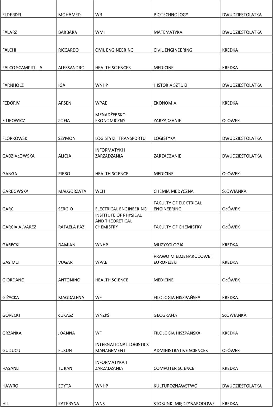 DWUDZIESTOLATKA GADZIAŁOWSKA ALICJA INFORMATYKI I ZARZĄDZANIA ZARZĄDZANIE DWUDZIESTOLATKA GANGA PIERO HEALTH SCIENCE MEDICINE OŁÓWEK GARBOWSKA MAŁGORZATA WCH CHEMIA MEDYCZNA SŁOWIANKA GARC SERGIO