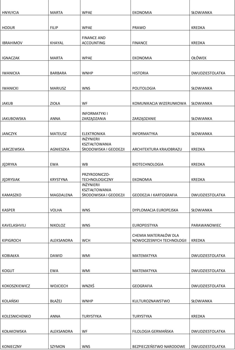 SŁOWIANKA JARCZEWSKA AGNIESZKA INŻYNIERII ŚRODOWISKA I GEODEZJI ARCHITEKTURA KRAJOBRAZU JĘDRYKA EWA WB BIOTECHNOLOGIA JĘDRYSIAK KAMASZKO KRYSTYNA MAGDALENA PRZYRODNICZO- TECHNOLOGICZNY EKONOMIA