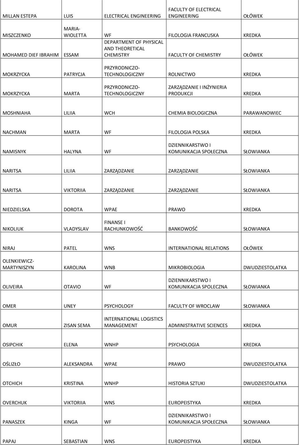 VIKTORIIA ZARZĄDZANIE ZARZĄDZANIE SŁOWIANKA NIEDZIELSKA DOROTA WPAE PRAWO NIKOLIUK VLADYSLAV FINANSE I RACHUNKOWOŚĆ BANKOWOŚĆ SŁOWIANKA NIRAJ PATEL WNS INTERNATIONAL RELATIONS OŁÓWEK MISZCZENKO