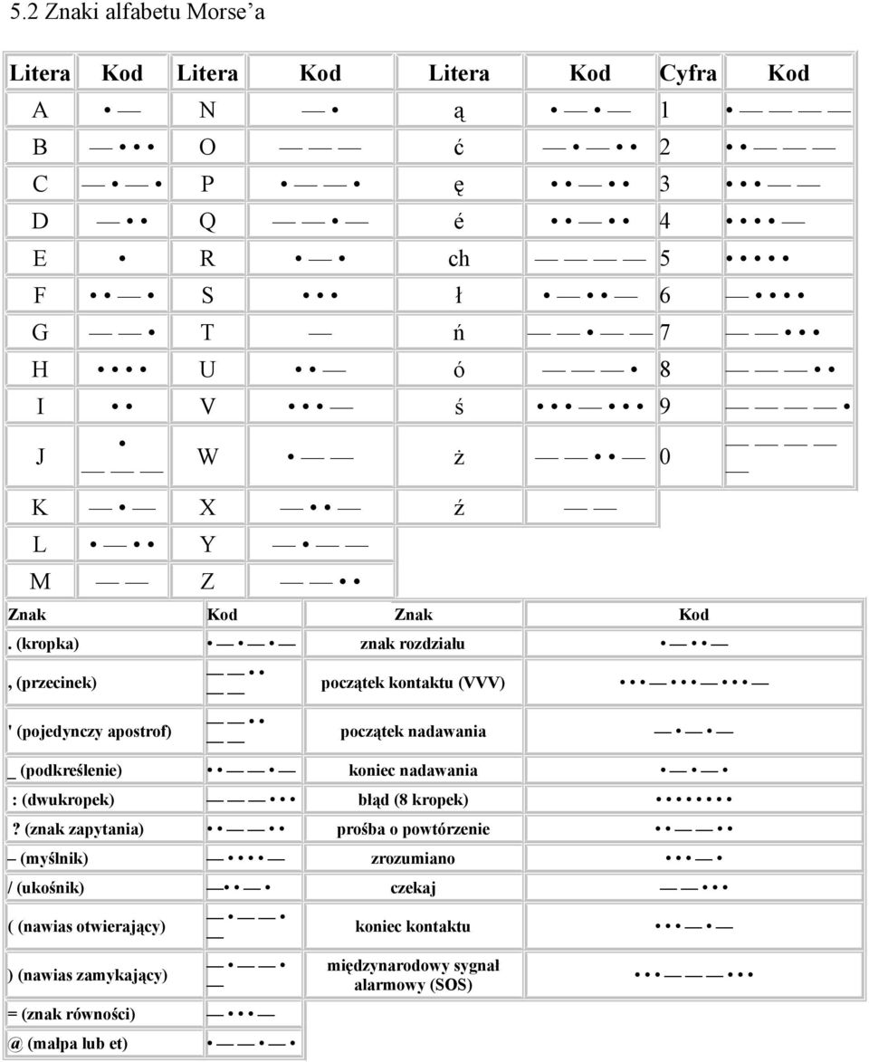 (kropka) znak rozdziału, (przecinek) ' (pojedynczy apostrof) początek kontaktu (VVV) początek nadawania _ (podkreślenie) koniec nadawania :