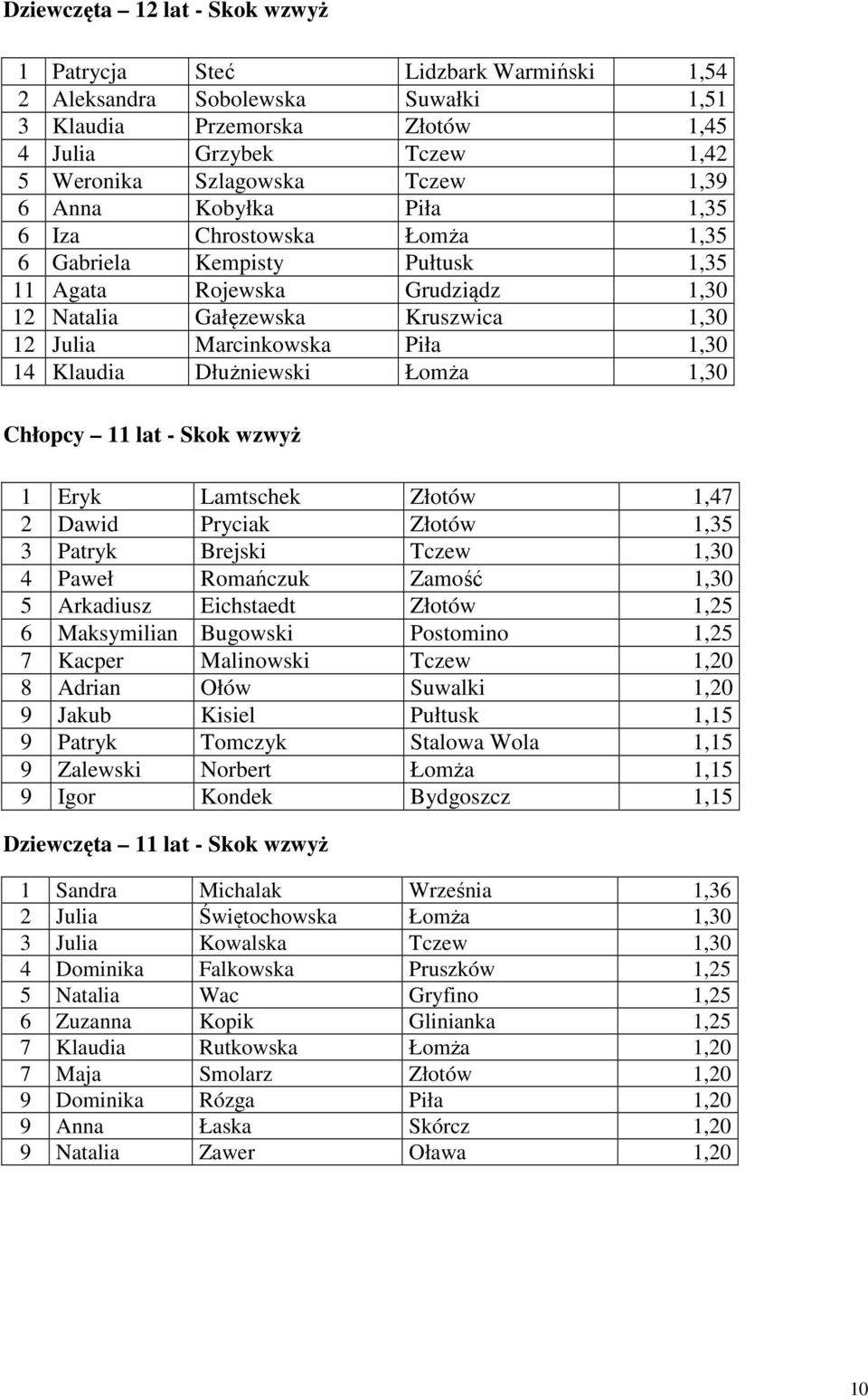 Klaudia Dłużniewski Łomża 1,30 Chłopcy 11 lat - Skok wzwyż 1 Eryk Lamtschek Złotów 1,47 2 Dawid Pryciak Złotów 1,35 3 Patryk Brejski Tczew 1,30 4 Paweł Romańczuk Zamość 1,30 5 Arkadiusz Eichstaedt