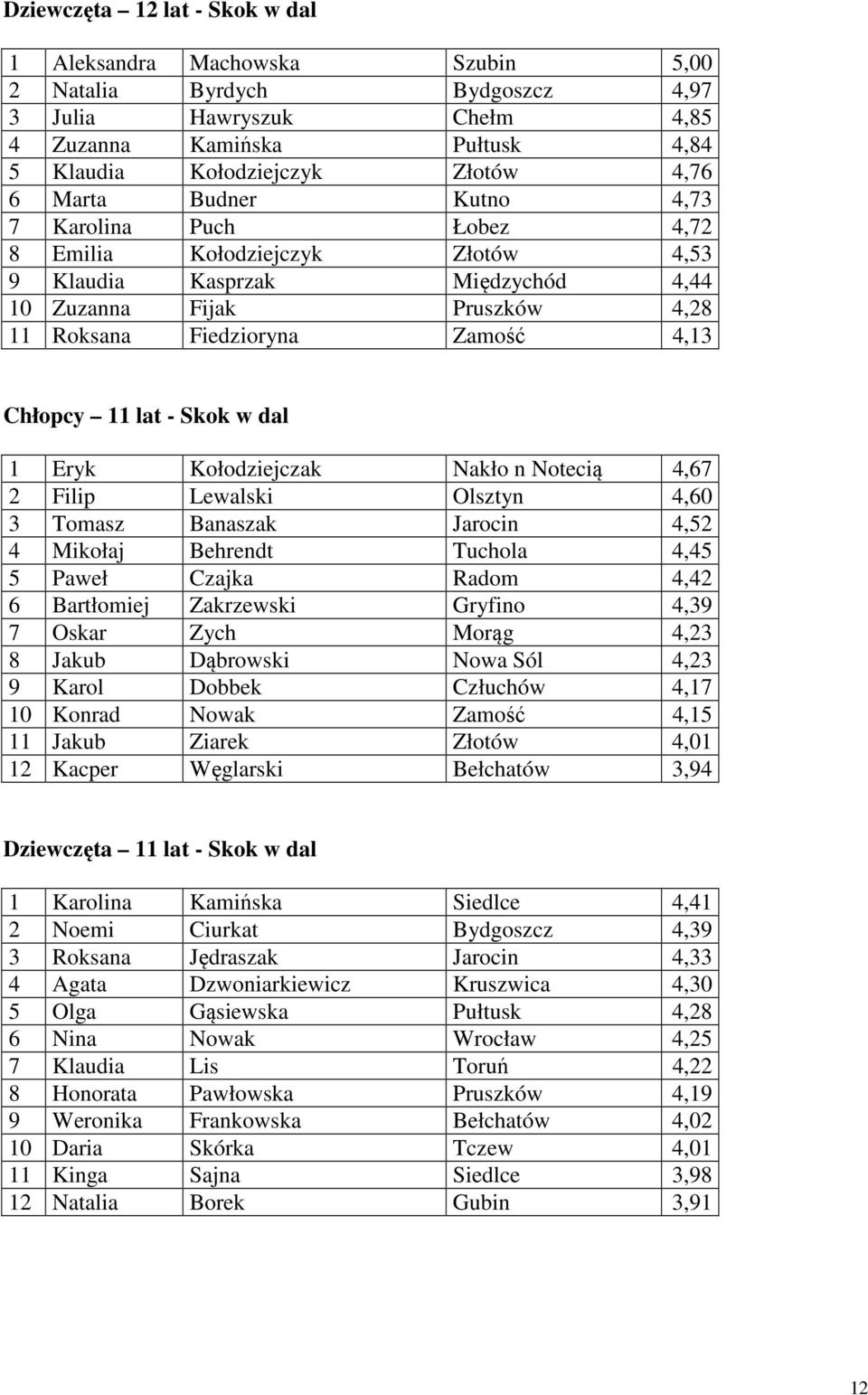 lat - Skok w dal 1 Eryk Kołodziejczak Nakło n Notecią 4,67 2 Filip Lewalski Olsztyn 4,60 3 Tomasz Banaszak Jarocin 4,52 4 Mikołaj Behrendt Tuchola 4,45 5 Paweł Czajka Radom 4,42 6 Bartłomiej