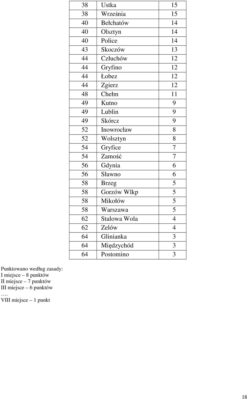 56 Sławno 6 58 Brzeg 5 58 Gorzów Wlkp 5 58 Mikołów 5 58 Warszawa 5 62 Stalowa Wola 4 62 Zelów 4 64 Glinianka 3 64 Międzychód 3