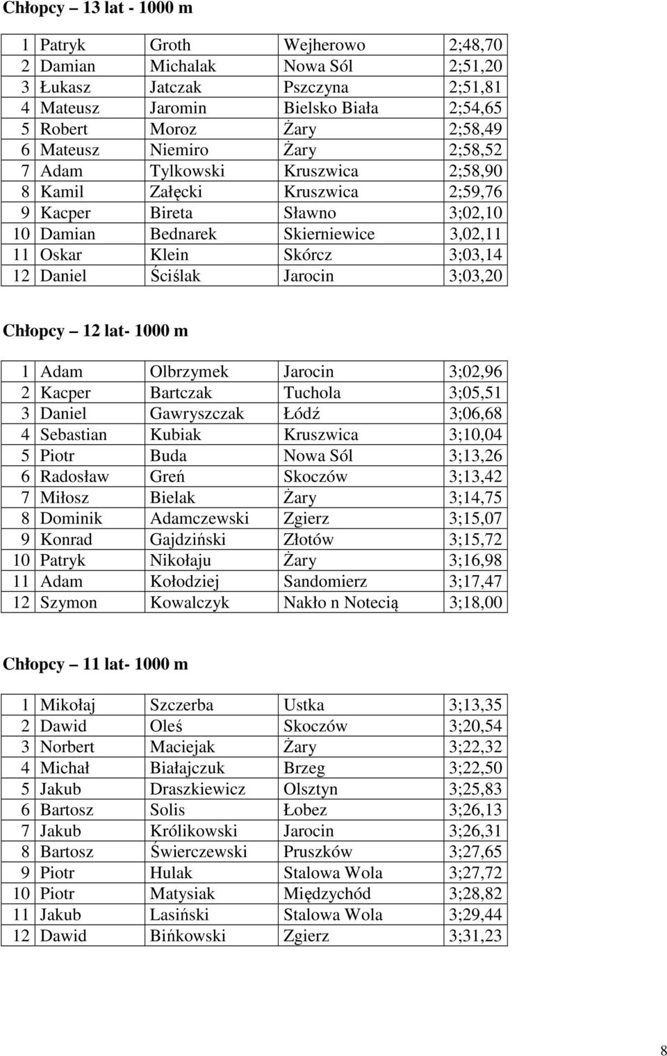 12 Daniel Ściślak Jarocin 3;03,20 Chłopcy 12 lat- 1000 m 1 Adam Olbrzymek Jarocin 3;02,96 2 Kacper Bartczak Tuchola 3;05,51 3 Daniel Gawryszczak Łódź 3;06,68 4 Sebastian Kubiak Kruszwica 3;10,04 5