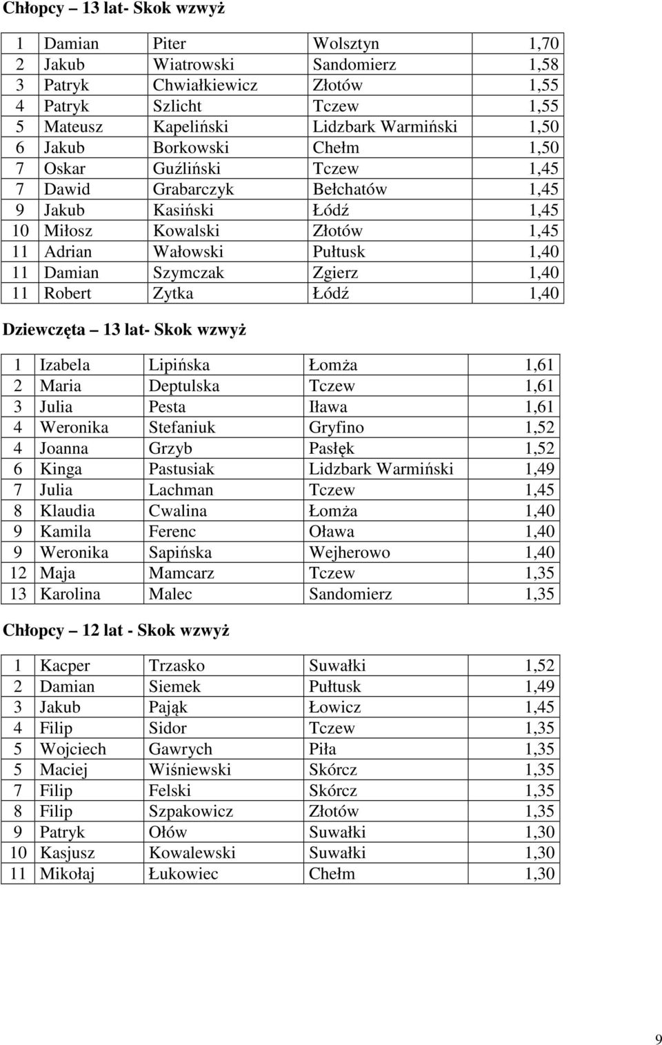 Szymczak Zgierz 1,40 11 Robert Zytka Łódź 1,40 Dziewczęta 13 lat- Skok wzwyż 1 Izabela Lipińska Łomża 1,61 2 Maria Deptulska Tczew 1,61 3 Julia Pesta Iława 1,61 4 Weronika Stefaniuk Gryfino 1,52 4